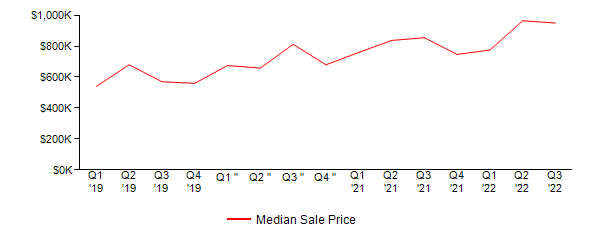 Sales Price Trends